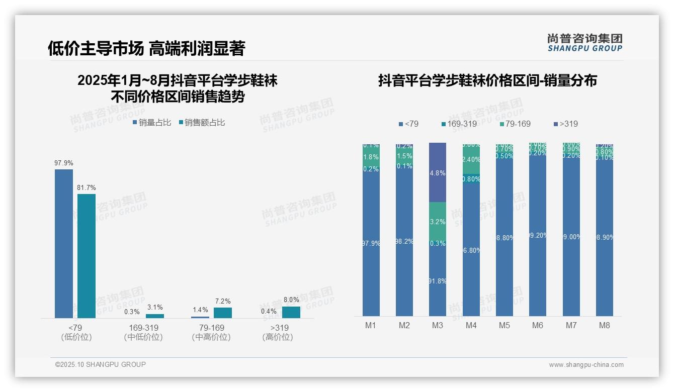 抖音81.7%学步鞋袜销售额来自79元以下产品——尚普咨询集团数据解读-2025年10月-学步鞋袜-38