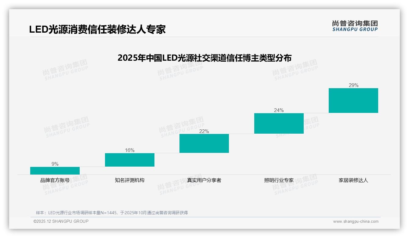尚普咨询集团专题解读：智能调光15%偏好+护眼12%，LED光源健康智能双升级-2025年12月-LED光源-38