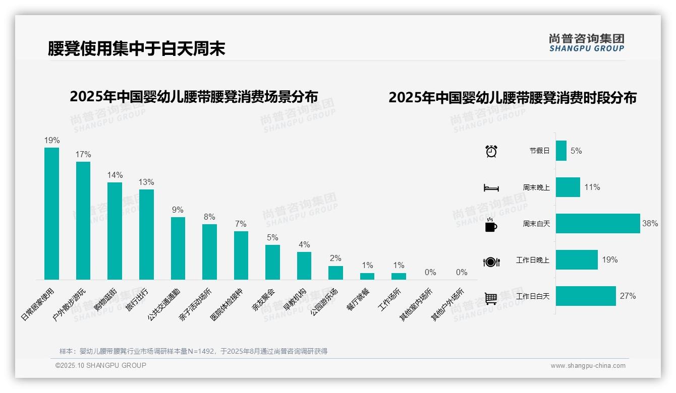 行业风向:尚普咨询集团报告提出38%婴幼儿腰带腰凳使用集中在周末白天-2025年10月-婴幼儿腰带腰凳-38