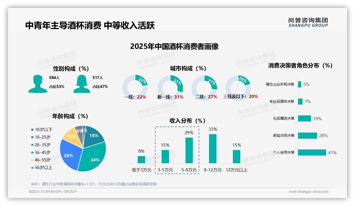 尚普咨询集团报告解读：26至35岁消费者占34%酒杯市场主力撬动百亿升级-2025年12月-酒杯-38