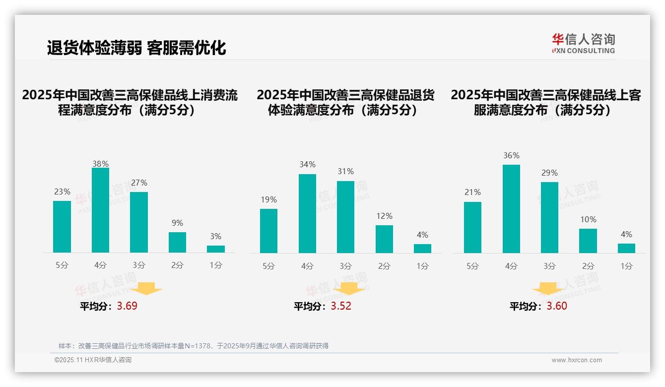 41%消费者偏好医生推荐改善三高保健品——华信人咨询趋势报告摘要-2025年11月-改善三高保健品-38