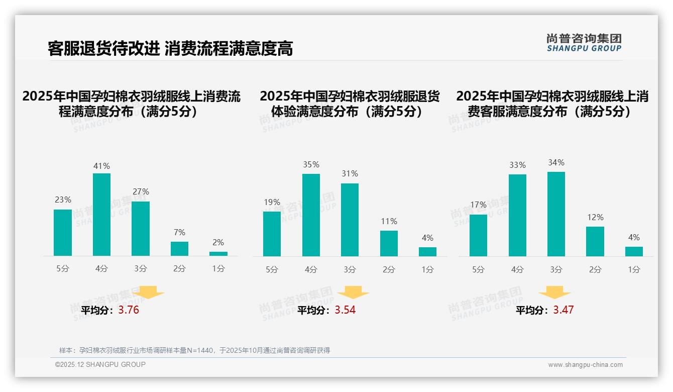 73%用户愿推荐孕妇棉衣羽绒服但38%吐槽实用性有限，尚普咨询集团权威发布-2025年12月-孕妇棉衣羽绒服-38