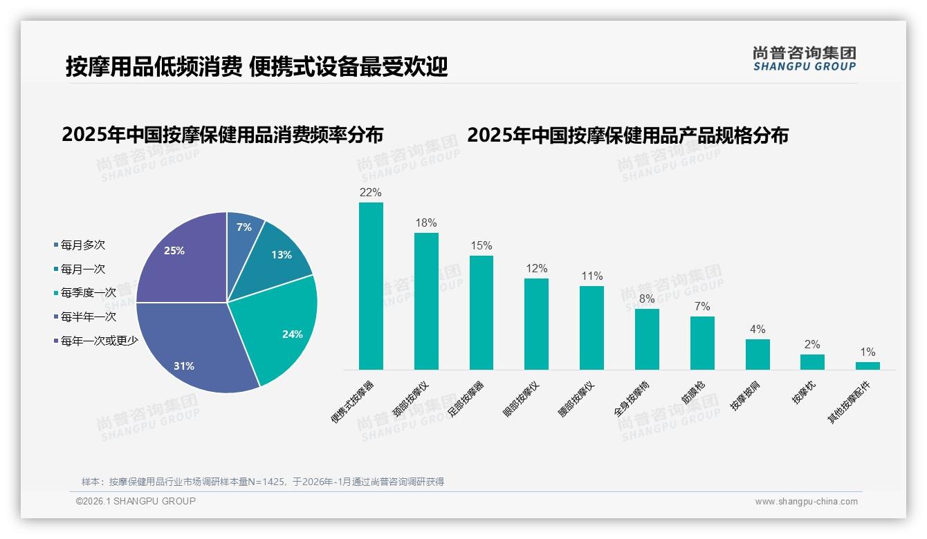 尚普咨询集团权威发布：26到35岁消费者34%占比主导按摩保健用品便携市场-2026年1月-按摩保健用品-38