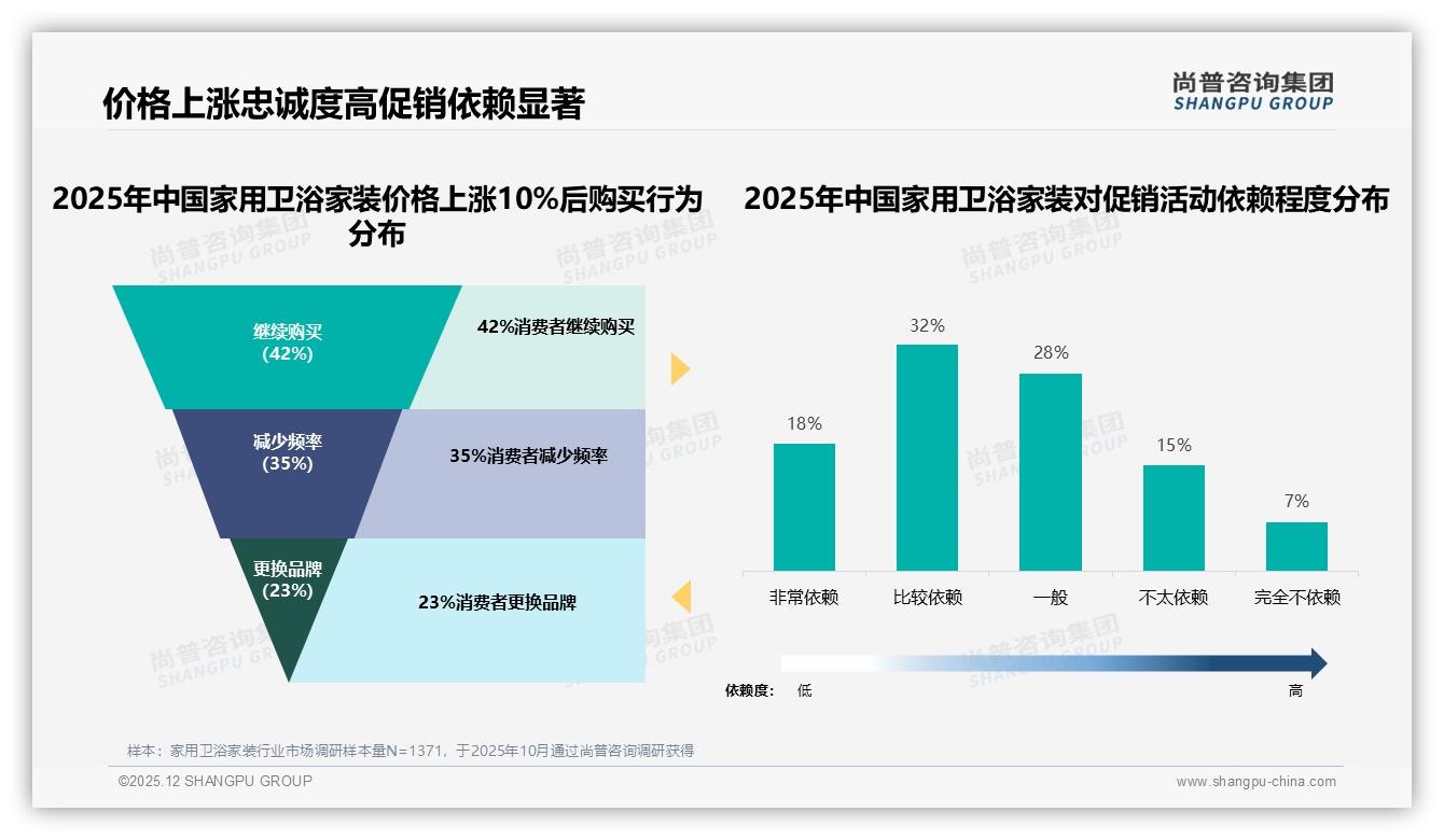 家用卫浴家装74%年购≤2次，低频高客单考验品牌复购策略——尚普咨询集团白皮书指出-2025年12月-家用卫浴家装-38
