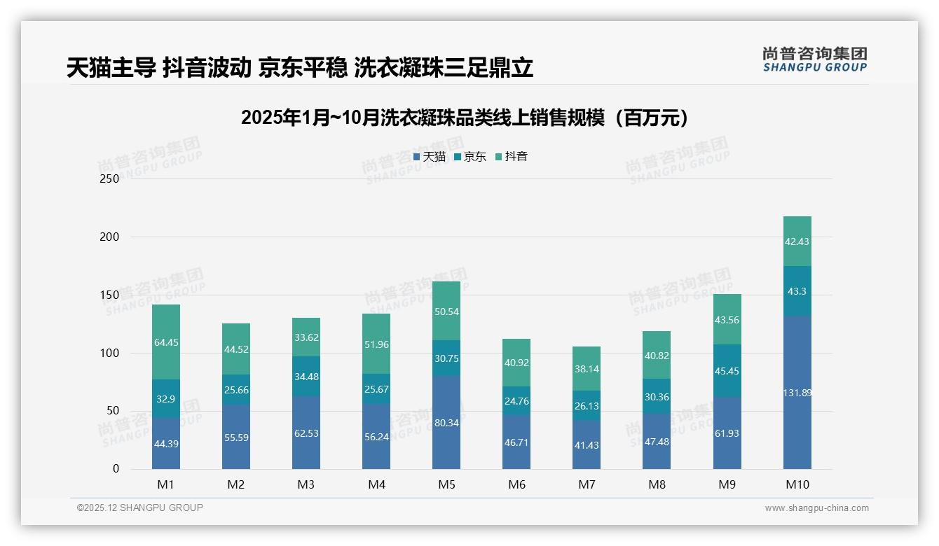 尚普咨询集团年度复盘：52%消费者重度或中度依赖促销，洗衣凝珠折扣节奏需重构-2025年12月-洗衣凝珠-38
