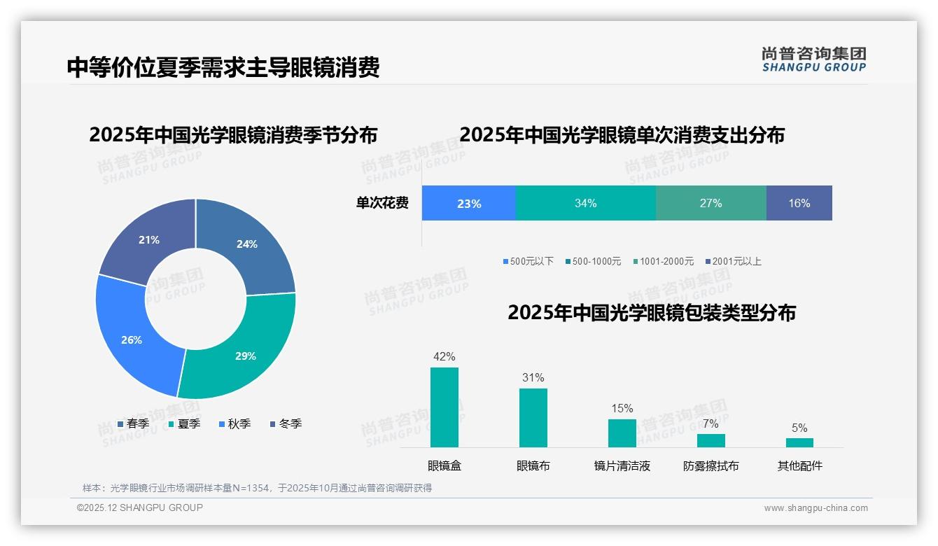 41%用户年换1次光学眼镜，基础矫正57%份额稳盘——尚普咨询集团报告披露-2025年12月-光学眼镜-38