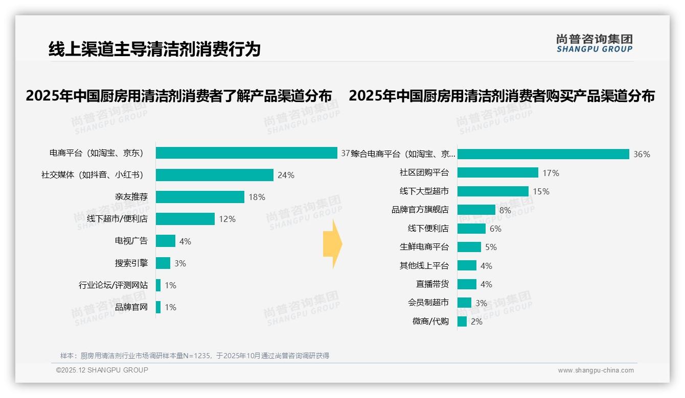尚普咨询集团市场扫描：线上渠道73%信息触达厨房用清洁剂，电商36%购买转化领先-2025年12月-厨房用清洁剂-38