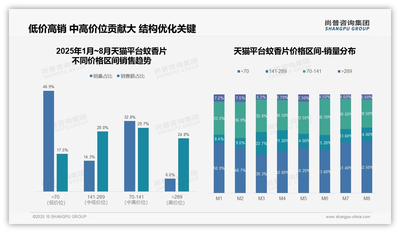 中高端蚊香片贡献50%销售额——尚普咨询集团报告深度解析-2025年10月-蚊香片-38