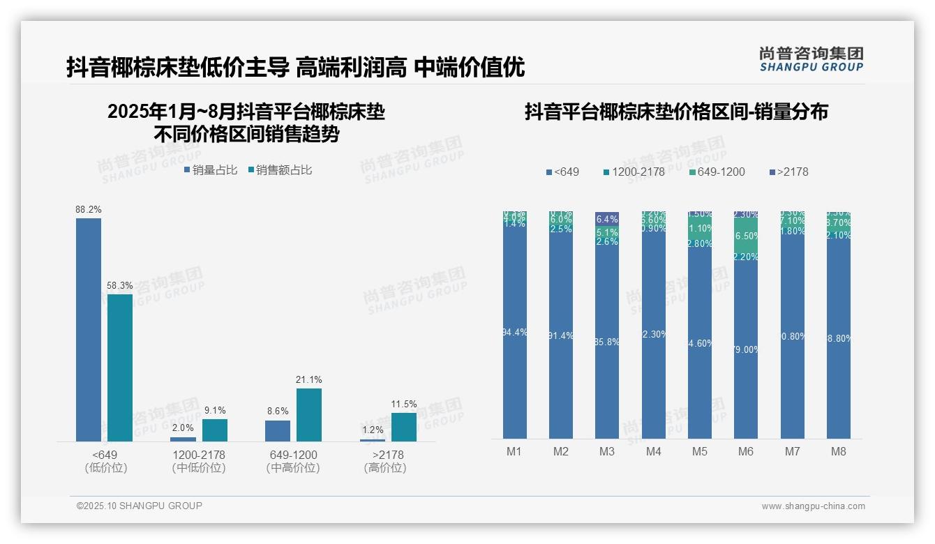 尚普咨询集团报告聚焦:销量占比88.2%揭示低价主导-2025年10月-椰棕床垫-38