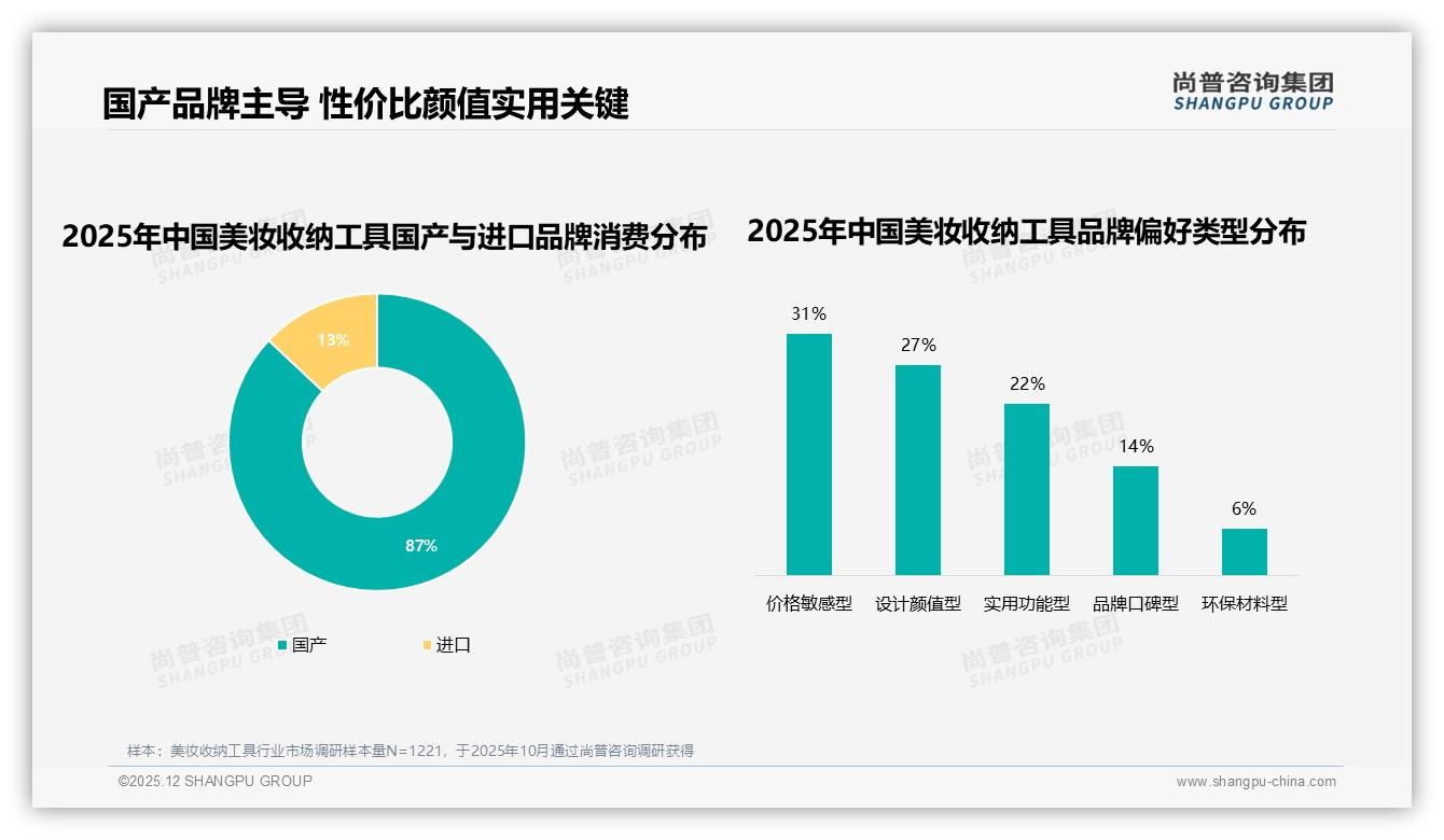 尚普咨询集团美妆收纳工具品类年报：67%高推荐意愿背后的28%效果失落痛点-2025年12月-美妆收纳工具-38