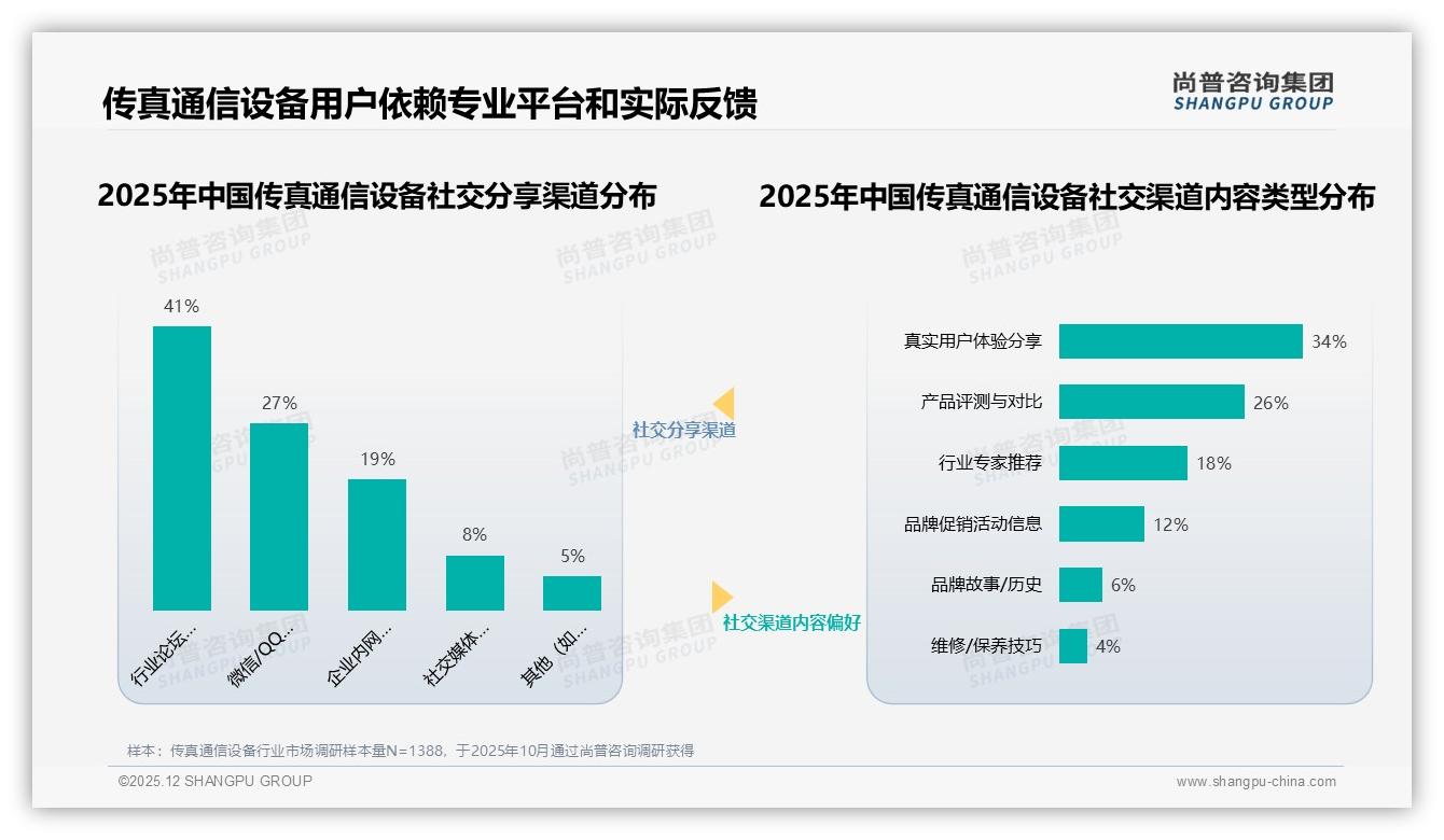 尚普咨询集团权威发布：68%男性消费者主导传真通信设备，36-45岁占41%刚需-2025年12月-传真通信设备-38