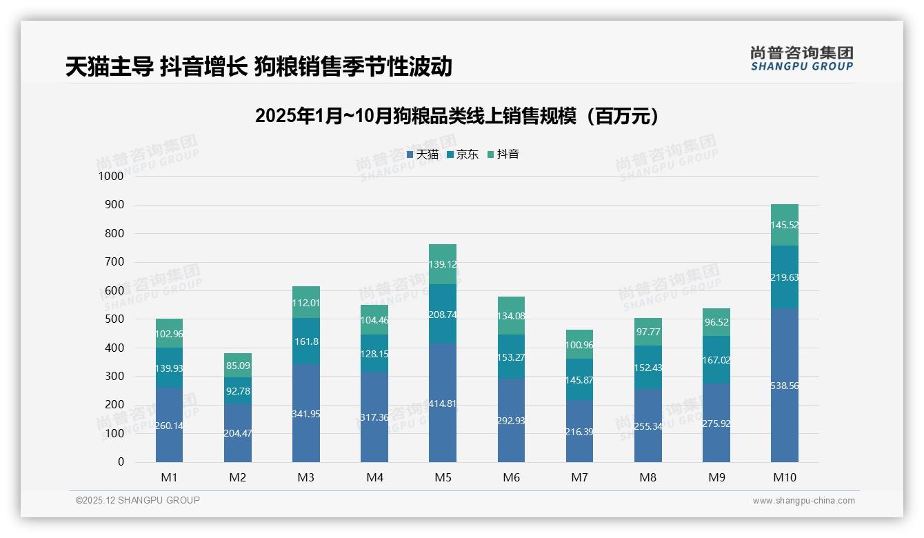 尚普咨询集团行业透视：智能推荐占31%，狗粮线上体验进入AI时代-2025年12月-狗粮-38