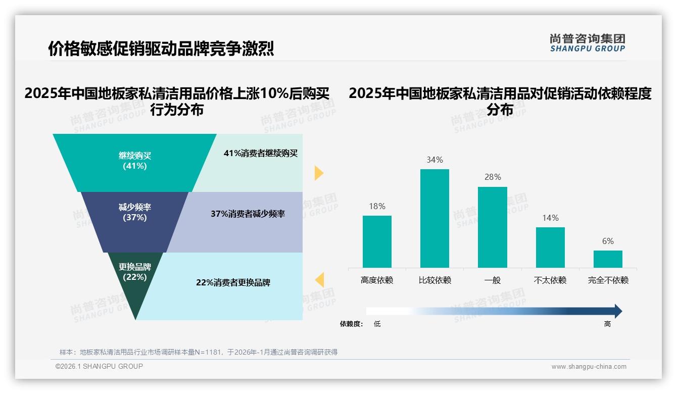 尚普咨询集团专题解读：地板家私清洁用品智能推荐28%需求，AI售前成线上决胜点-2026年1月-地板家私清洁用品-38