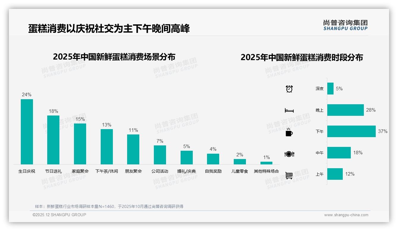 58%每月1次新鲜蛋糕成日常，下午茶场景13%增速尚普咨询集团年度复盘-2025年12月-新鲜蛋糕-38