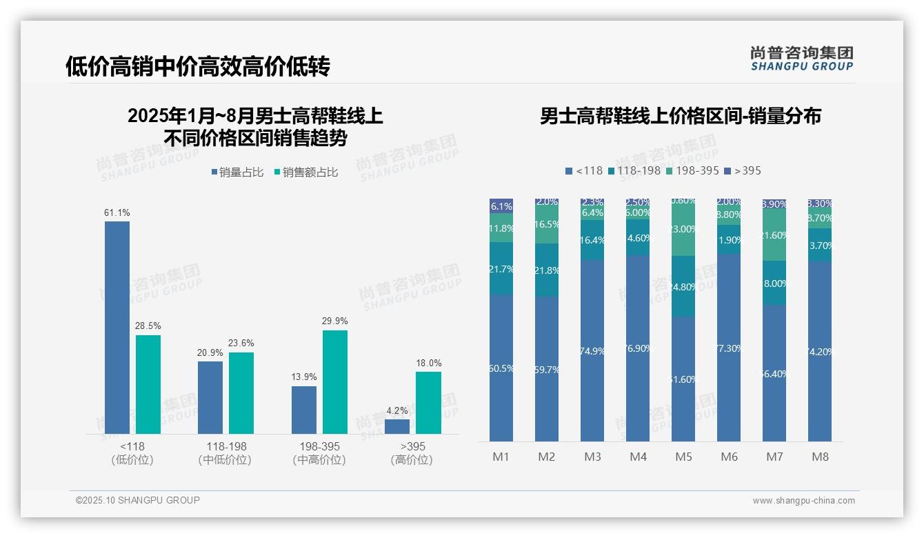 尚普咨询集团报告聚焦：抖音男士高帮鞋销售额下降93.5%-2025年10月-男士高帮鞋-38