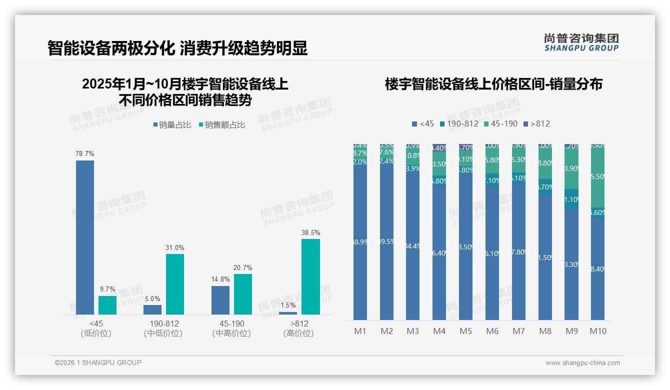 1000~3000元中端价位占34%楼宇智能设备贡献最大销量，品牌利润如何再提升-2026年1月-楼宇智能设备-38