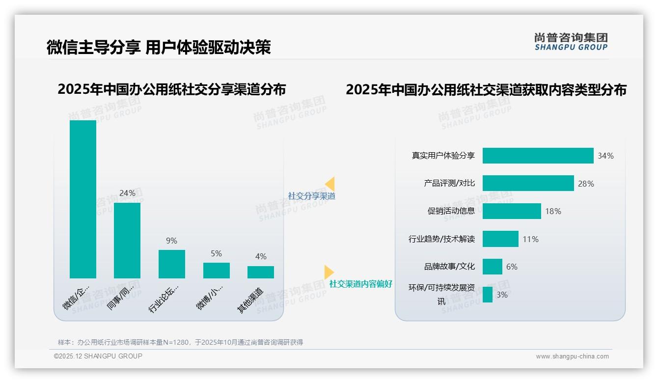 办公用纸A4规格70g占47%市场份额，尚普咨询集团品类趋势发布-2025年12月-办公用纸-38