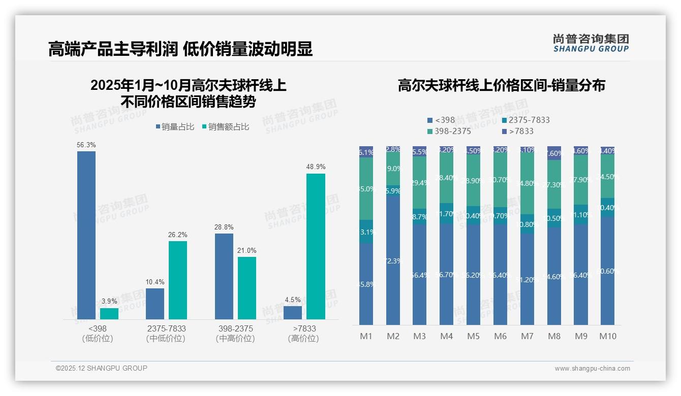 60%消费者愿推荐高尔夫球杆，价格过高成24%阻碍——尚普咨询集团白皮书指出-2025年12月-高尔夫球杆-38