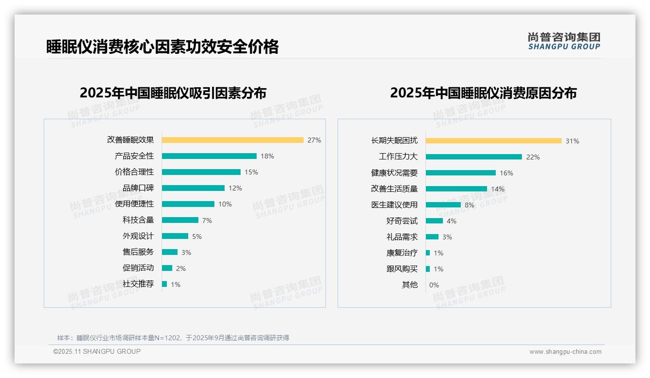 54%消费者愿意推荐睡眠仪——尚普咨询集团独家报告-2025年11月-睡眠仪-38