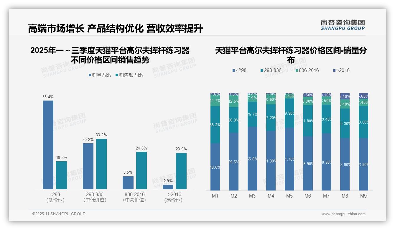 京东平台68.1%消费者选择中高端高尔夫挥杆练习器——尚普咨询集团独家报告-2025年11月-高尔夫挥杆练习器-38