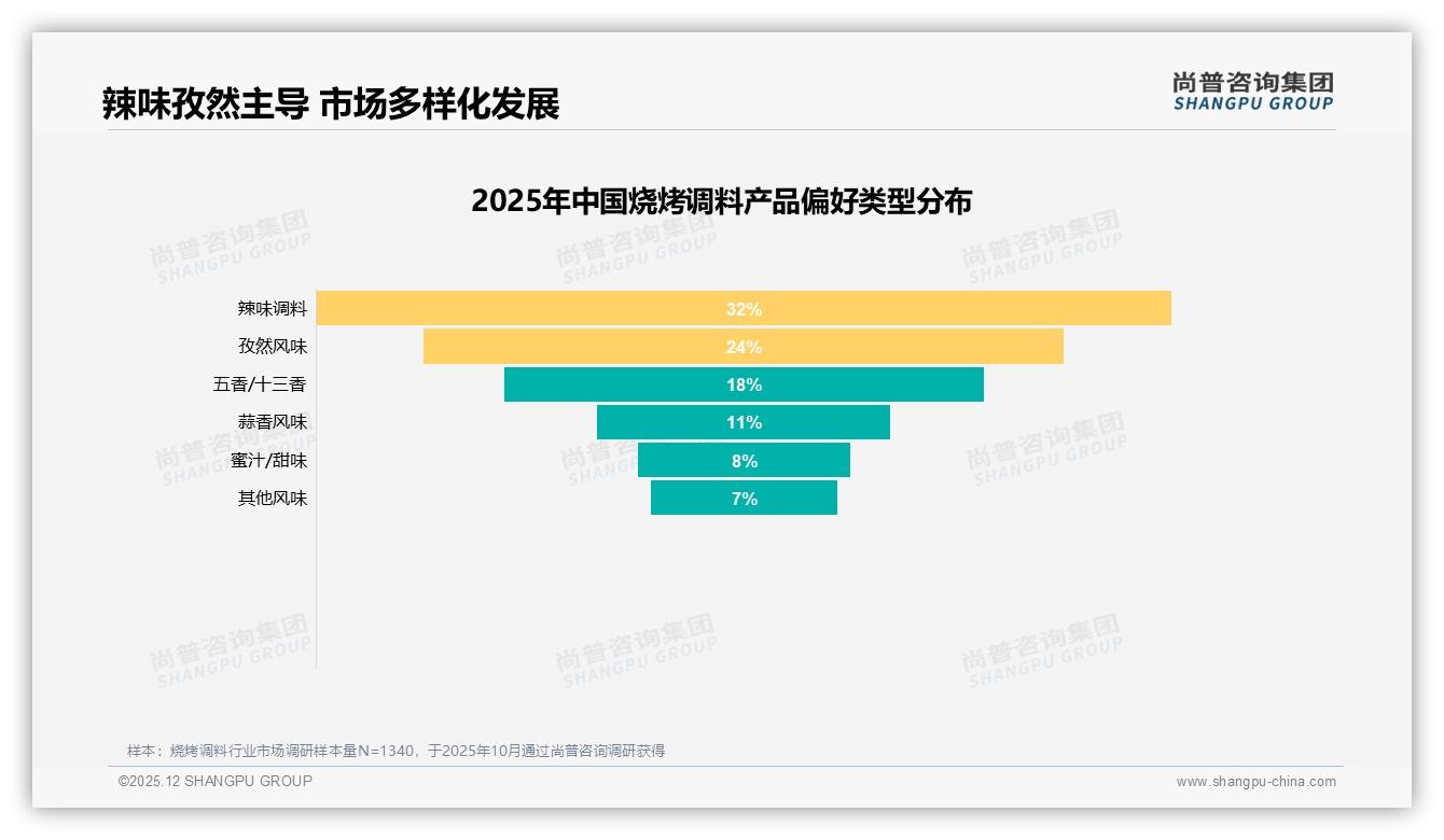 尚普咨询集团权威发布：42%家庭主厨驱动烧烤调料月购3次-2025年12月-烧烤调料-38
