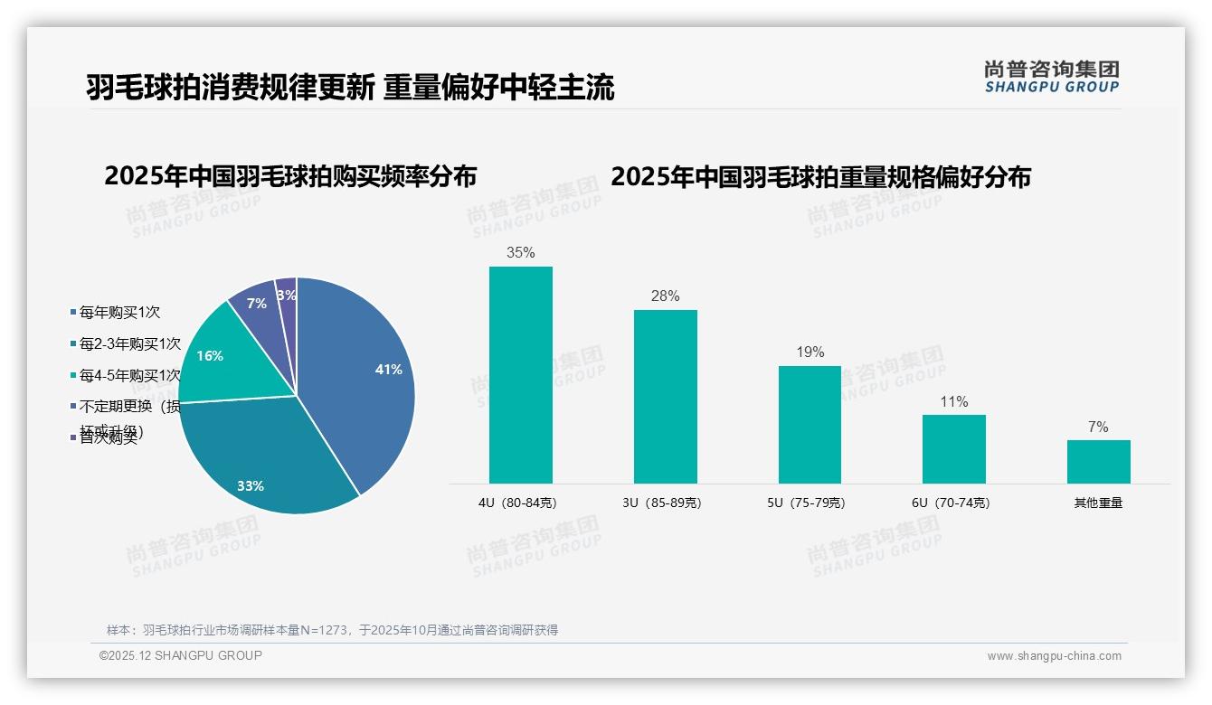 羽毛球拍74%用户每年换新，尚普咨询集团报告披露——4U3U中轻量占63%-2025年12月-羽毛球拍-38