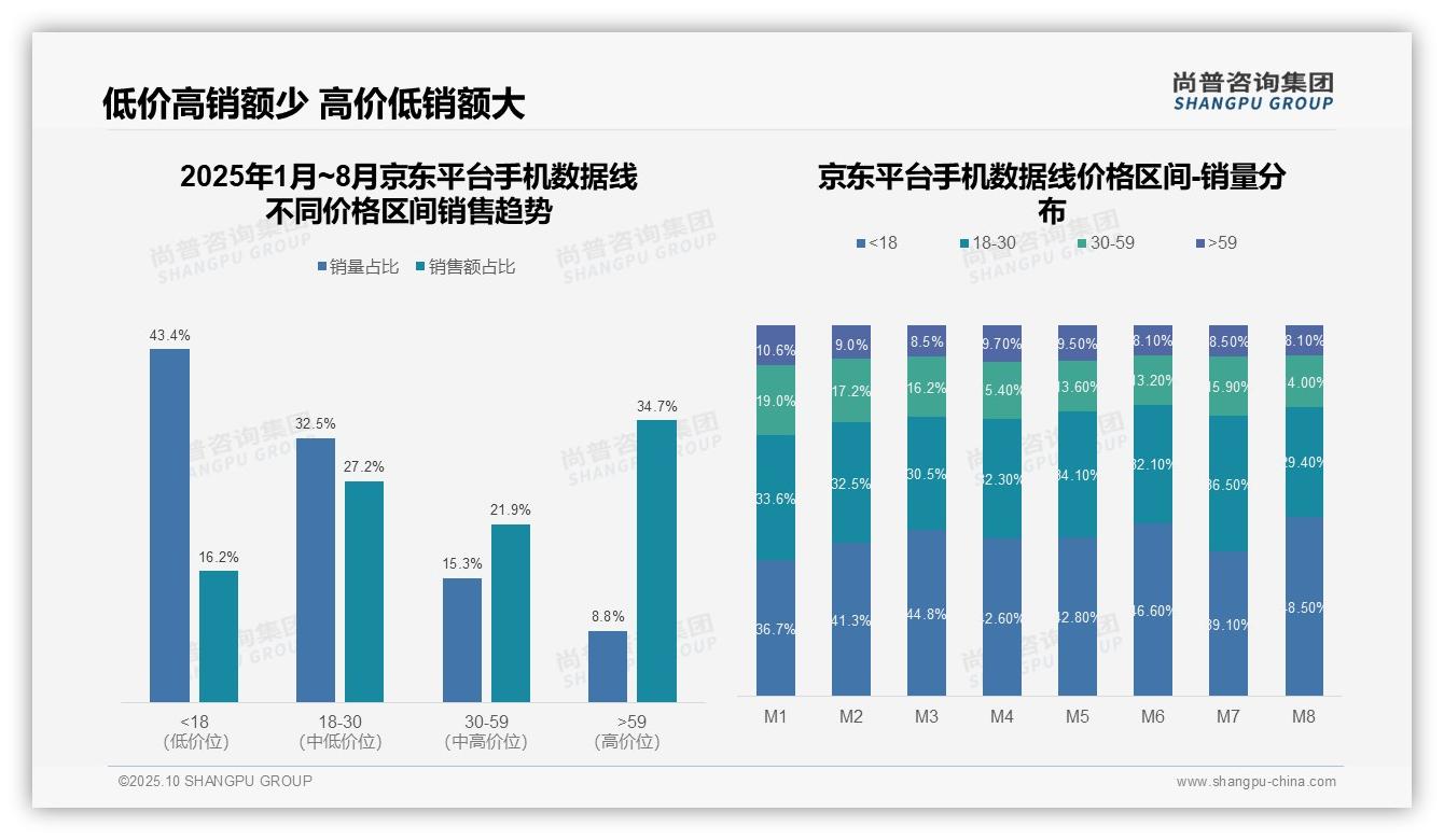 抖音平台90.6%销量来自低价产品——尚普咨询集团最新报告证实-2025年10月-手机数据线-38