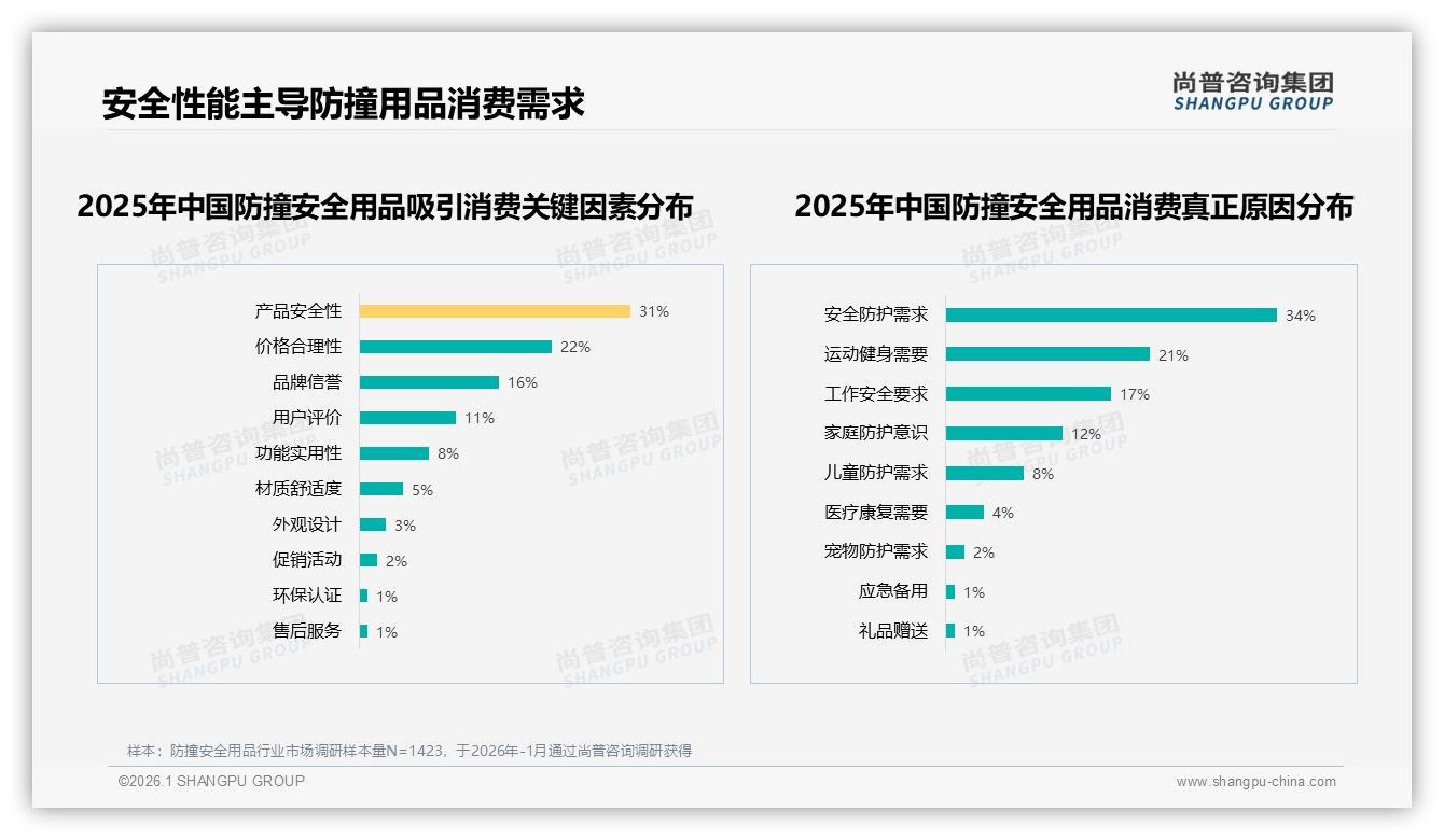低价51%销量倒挂，防撞安全用品利润困局如何破解——尚普咨询集团白皮书指出-2026年1月-防撞安全用品-38