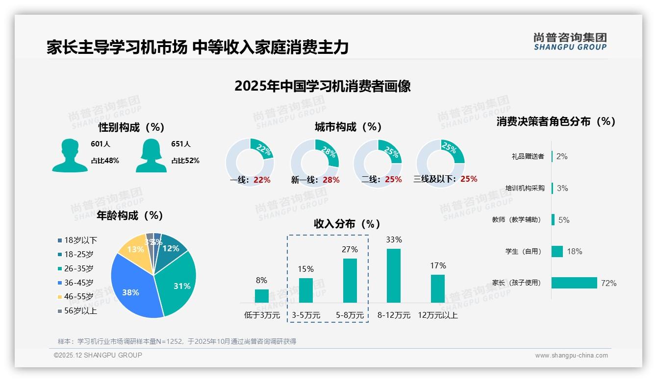 尚普咨询集团数据洞察：家长72%主导学习机决策，中等收入家庭33%占比最大-2025年12月-学习机-38