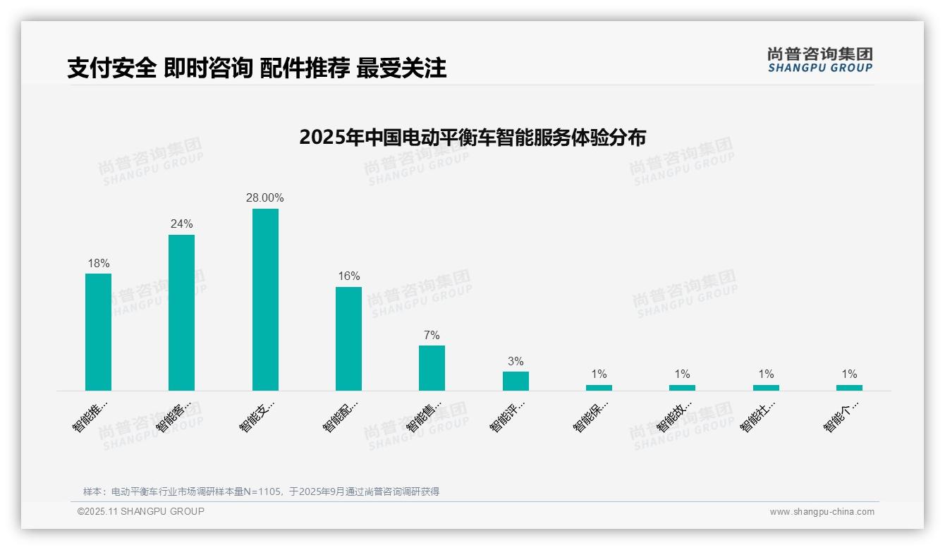 一文读懂36%消费者偏好社交媒体广告：尚普咨询集团报告精编-2025年11月-电动平衡车-38