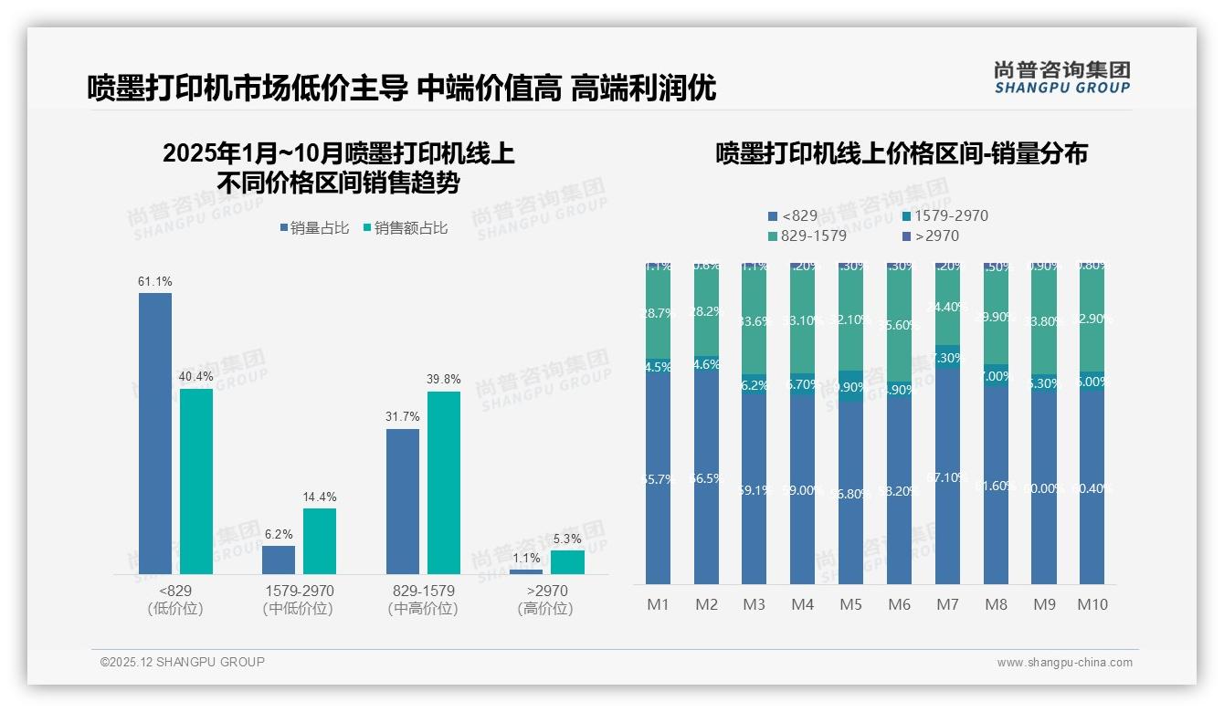 尚普咨询集团权威发布：价格敏感31%占比迫使喷墨打印机品牌血拼低成本方案——尚普咨询集团喷墨打印机品类年报：主标题-2025年12月-喷墨打印机-38