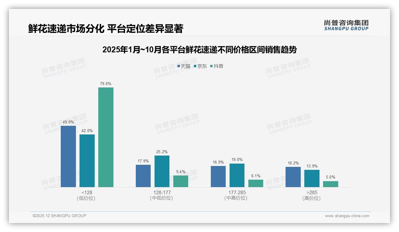 鲜花速递85%低价订单撑销量但仅贡献55%销售额，中高端128-285元成利润高地——尚普咨询集团报告披露-2025年12月-鲜花速递-38