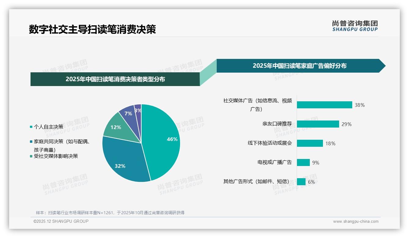 尚普咨询集团权威发布：家长43%为孩子购扫读笔，教育场景成金矿-2025年12月-扫读笔-38