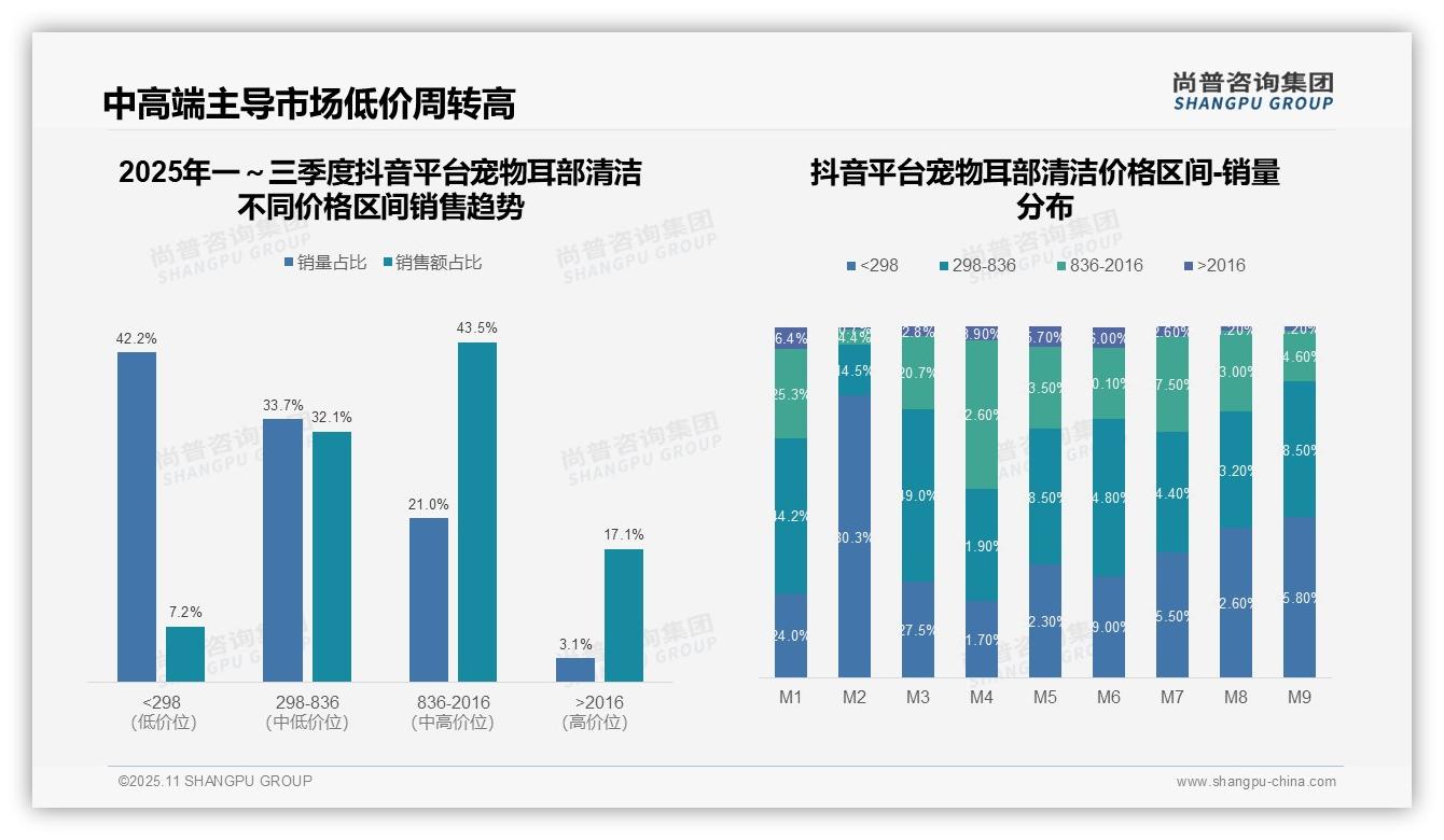 抖音宠物耳部清洁中高端占比75.6%——尚普咨询集团最新报告证实-2025年11月-宠物耳部清洁-38
