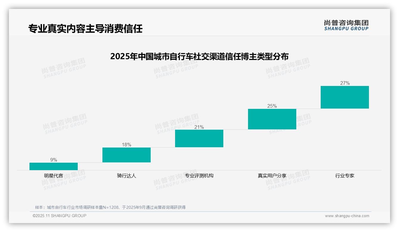 尚普咨询集团报告聚焦：27%消费者最信任行业专家-2025年11月-城市自行车-38