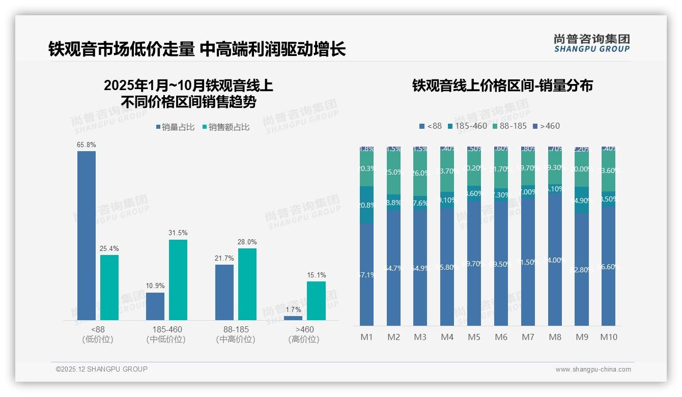 每周数次饮用31%频次铁观音老客养成记——尚普咨询集团铁观音消费行为年报-2025年12月-铁观音-38