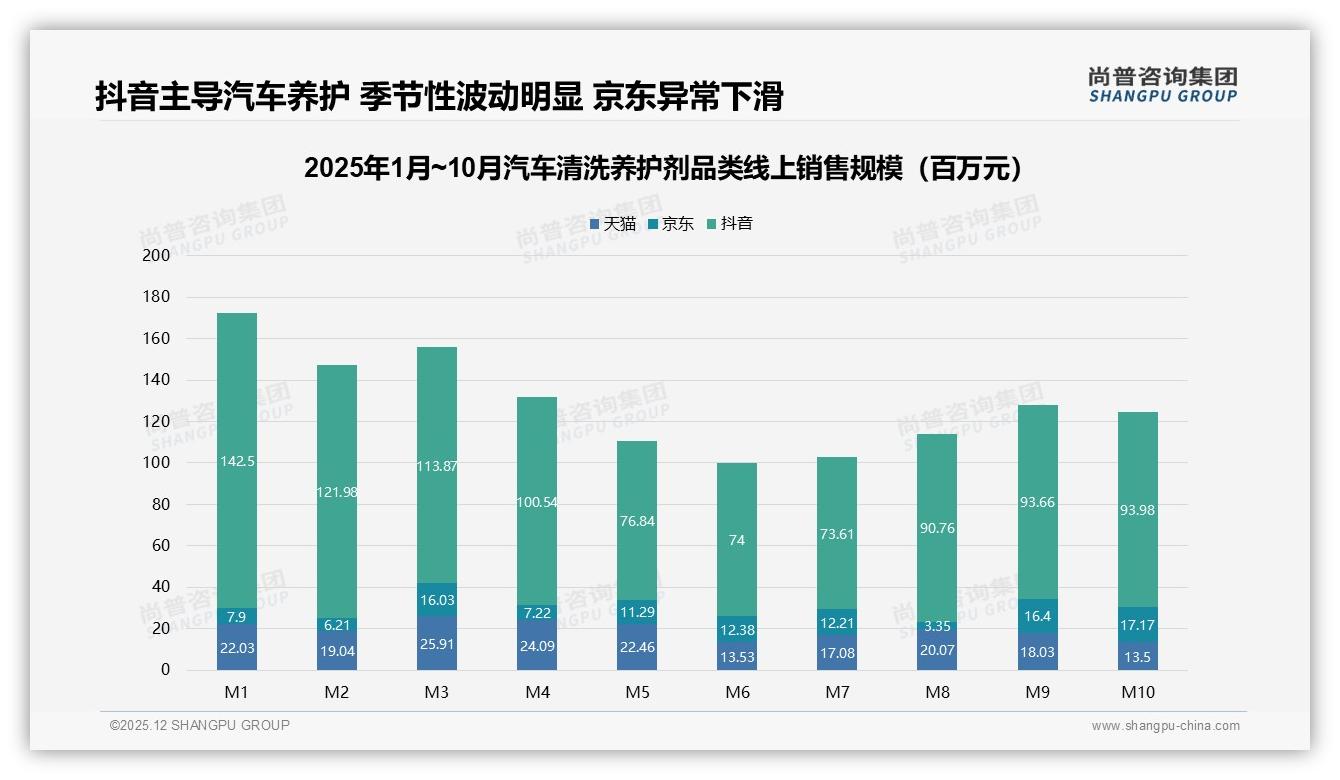 抖音9.02亿元销售额占78%汽车清洗养护剂线上渠道一枝独秀——尚普咨询集团趋势雷达报告-2025年12月-汽车清洗养护剂-38