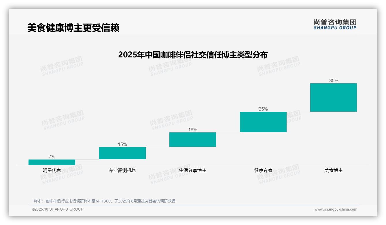 63%消费者通过微信抖音获取咖啡伴侣信息——尚普咨询集团白皮书核心观点-2025年10月-咖啡伴侣-38