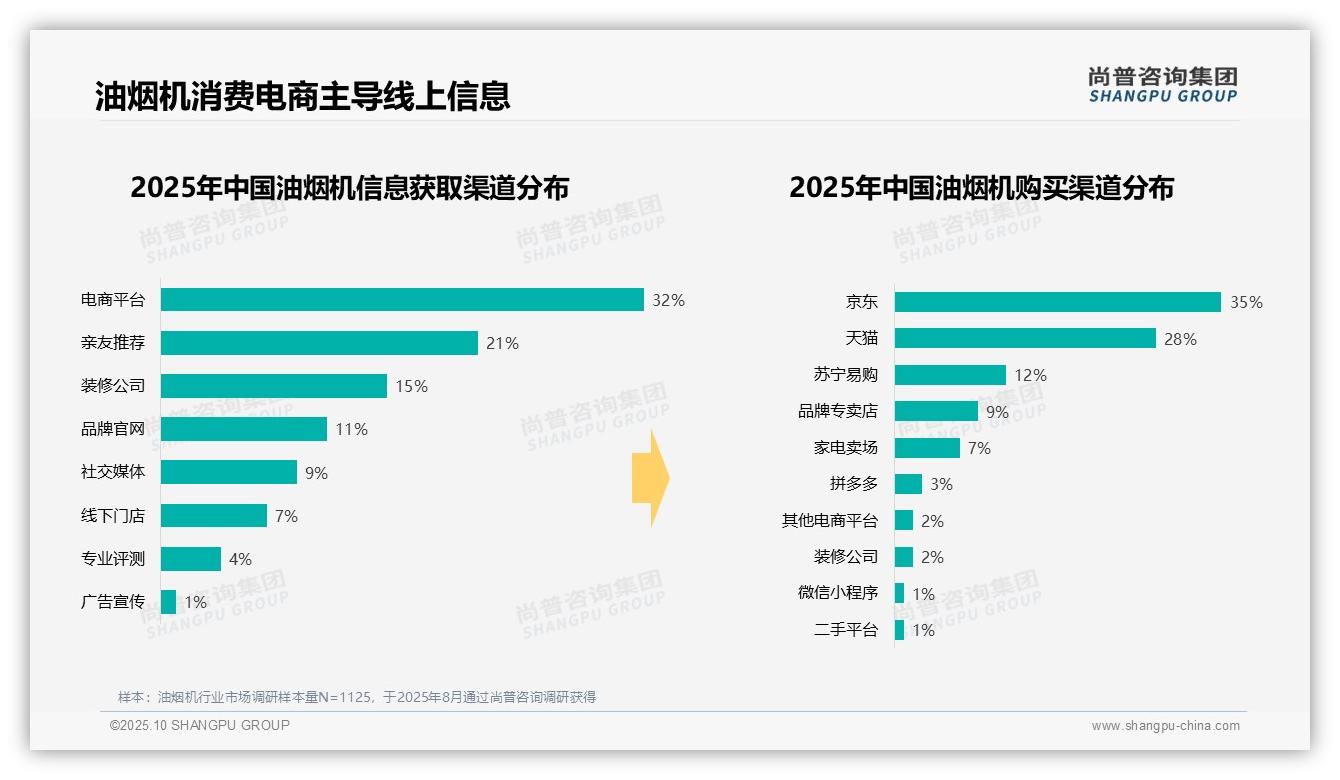 新房装修主导油烟机购买，52%消费者选择——尚普咨询集团数据解读-2025年10月-油烟机-38