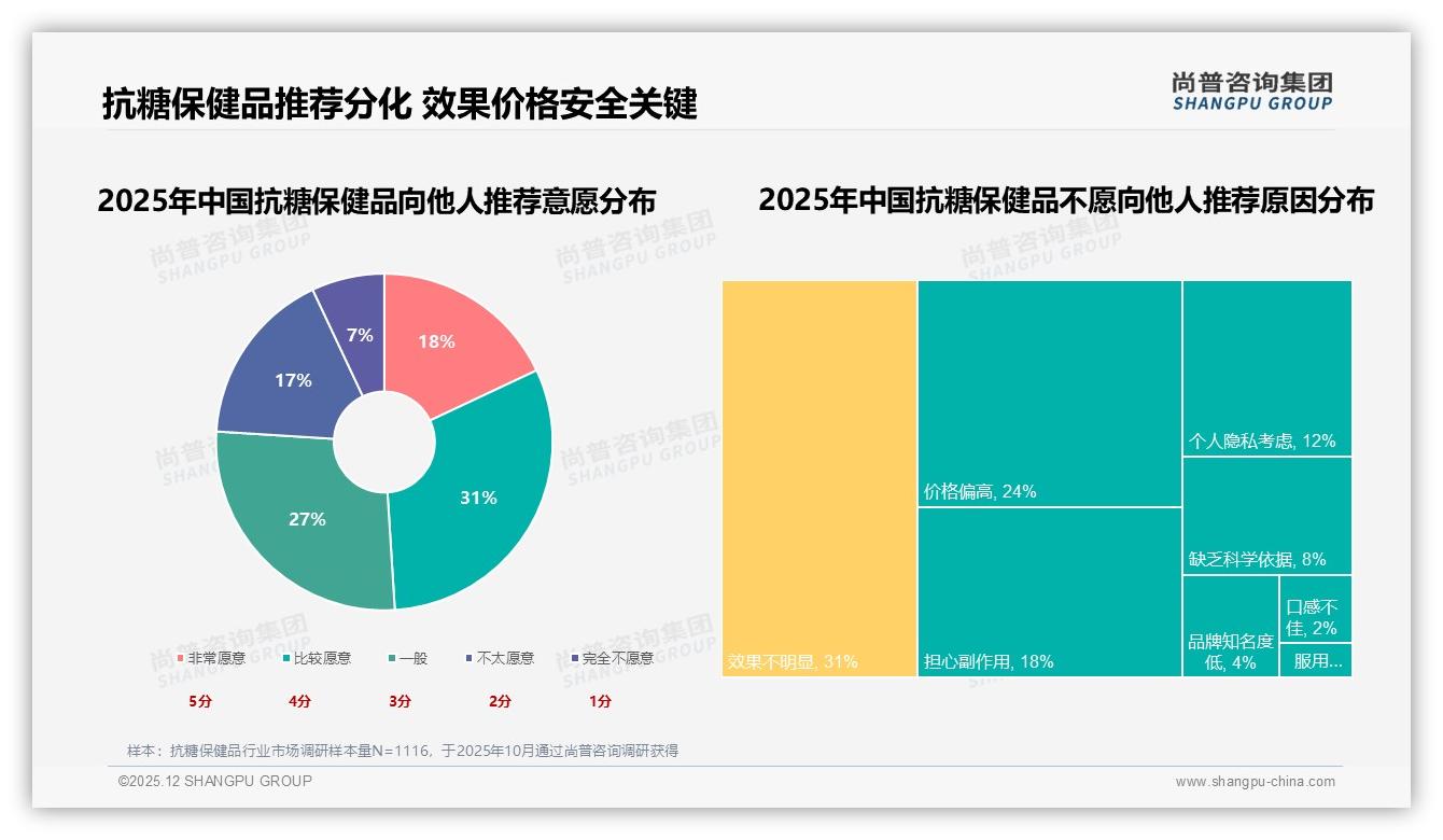 抗糖保健品73%国产品牌销量领先，功效安全型占六成——尚普咨询集团行业观察-2025年12月-抗糖保健品-38