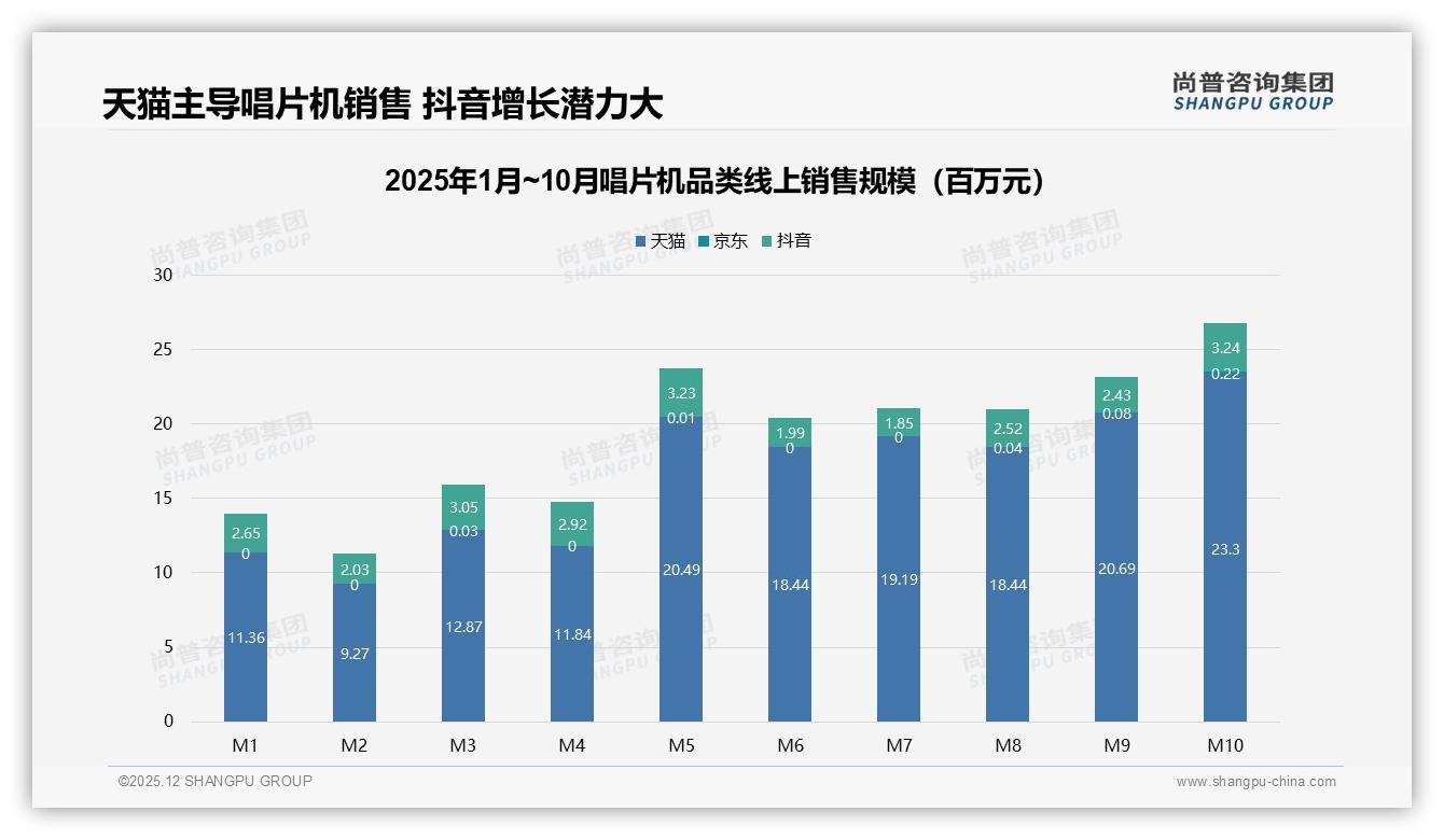 天猫独占87%唱片机销售额16.48亿元，抖音仅13.7%——尚普咨询集团行业观察-2025年12月-唱片机-38