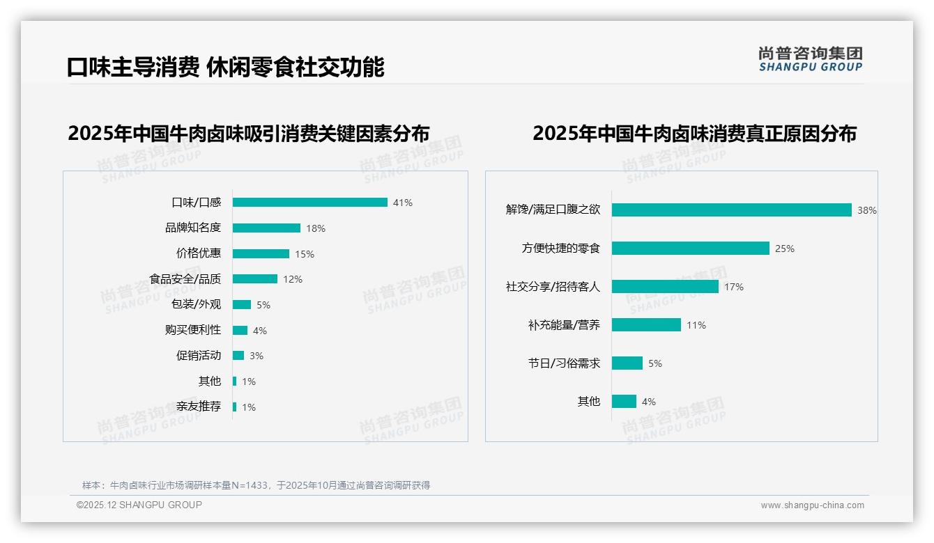 尚普咨询集团趋势雷达：麻辣五香口味合计占60%牛肉卤味赛道赢家通吃-2025年12月-牛肉卤味-38
