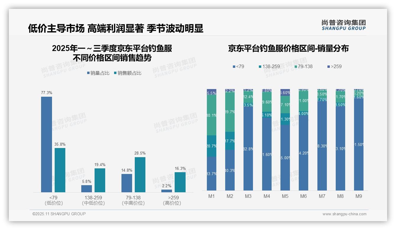 数据说话：尚普咨询集团报告指出钓鱼服市场76.7%销量来自低价产品-2025年11月-钓鱼服-38