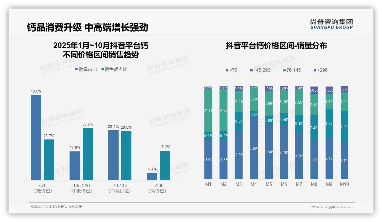 52%消费者价格涨10%仍坚持原品牌，钙忠诚度带来提价空间——尚普咨询集团钙白皮书指出-2025年12月-钙-38