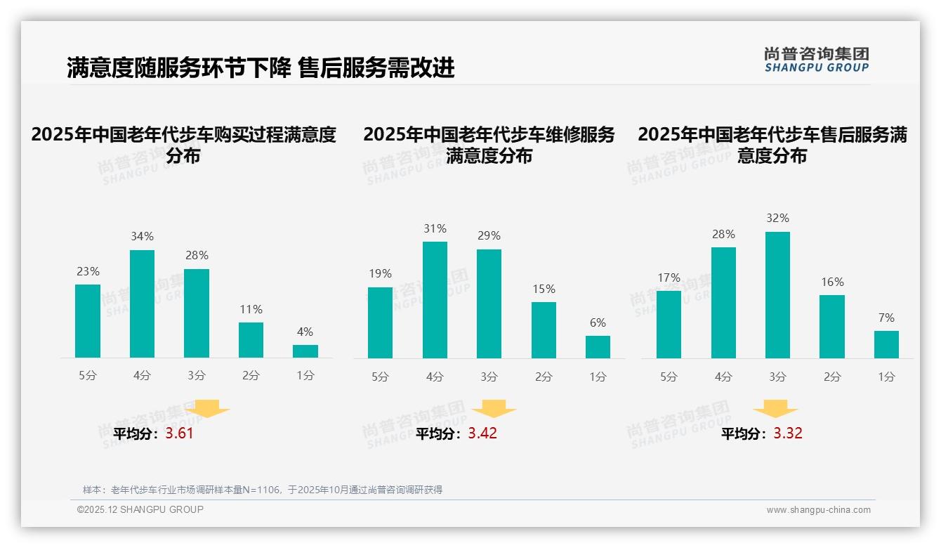 38%用户因质量差更换老年代步车品牌，售后成复购生死线——尚普咨询集团专题解读-2025年12月-老年代步车-38