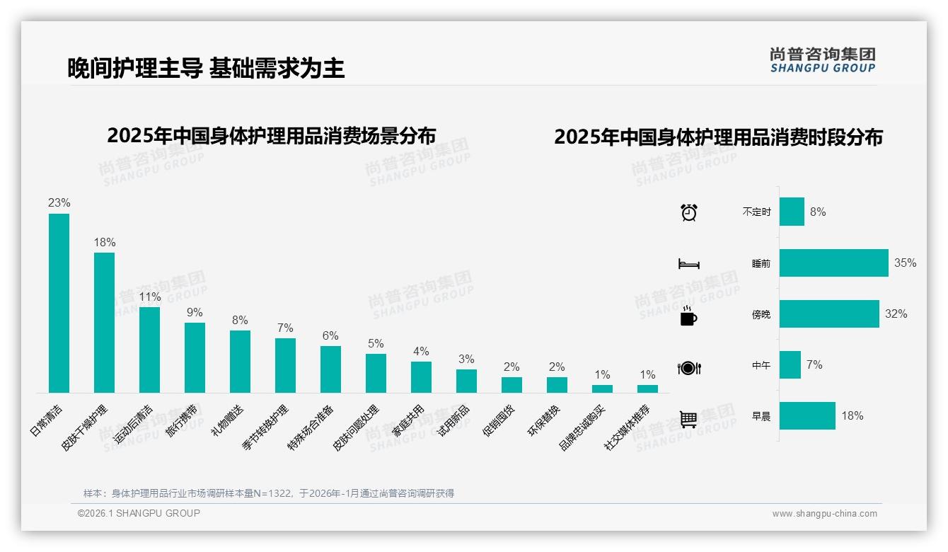 身体护理用品26~35岁占31%核心群体，品牌如何抓住高消费力——尚普咨询集团报告披露-2026年1月-身体护理用品-38