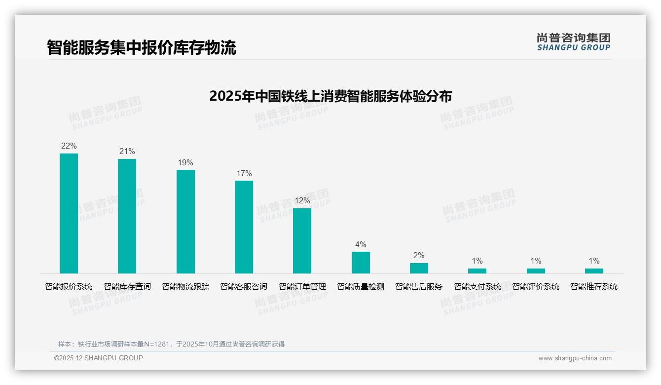 价格上涨10%后47%消费者减少购买，铁品牌亟需稳价策略——尚普咨询集团数据洞察-2025年12月-铁-38