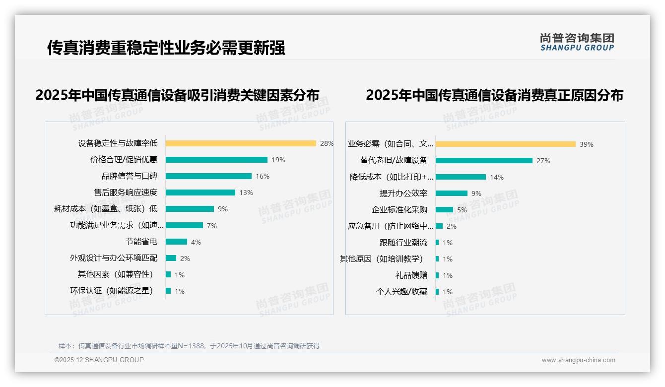 传真通信设备41%用户依赖行业论坛，真实体验分享34%——尚普咨询集团专题解读-2025年12月-传真通信设备-38