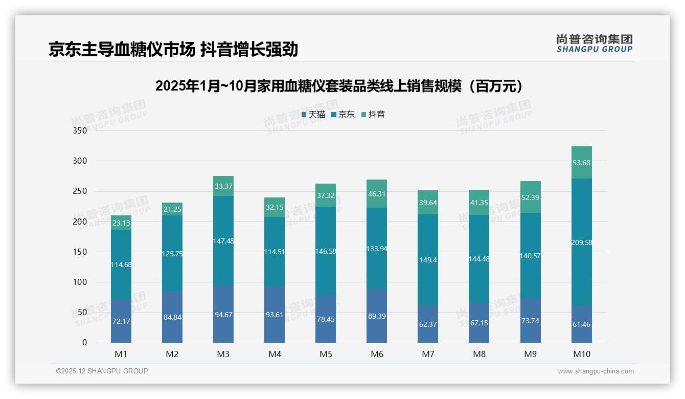 尚普咨询集团数据洞察：医生推荐31%家用血糖仪套装信息权，线下药店36%购买首选-2025年12月-家用血糖仪套装-38