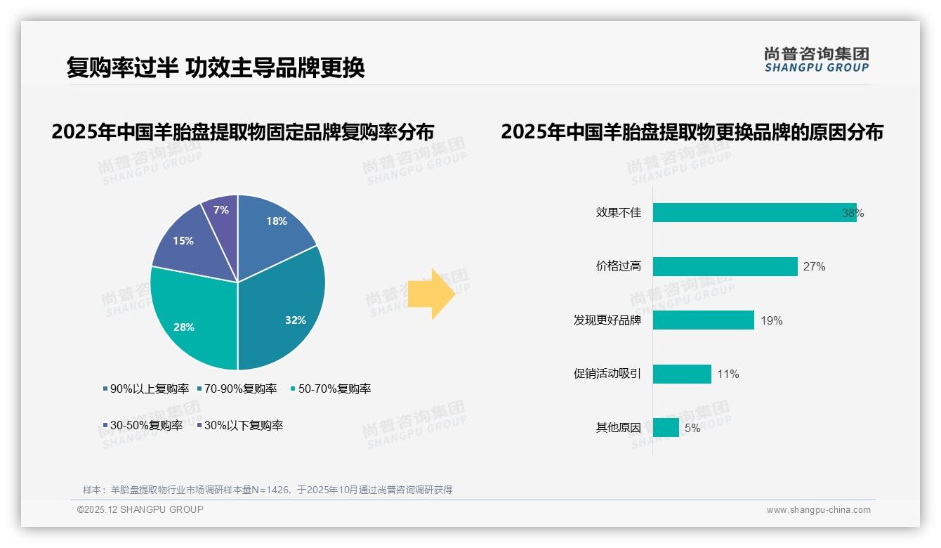 冬季34%羊胎盘提取物销量登顶，品牌如何打造季节性爆品——尚普咨询集团趋势雷达报告-2025年12月-羊胎盘提取物-38